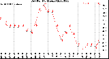 Milwaukee Weather Dew Point<br>(24 Hours)