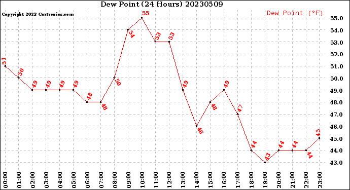 Milwaukee Weather Dew Point<br>(24 Hours)