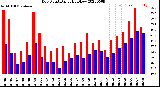 Milwaukee Weather Dew Point<br>Daily High/Low