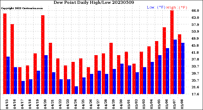 Milwaukee Weather Dew Point<br>Daily High/Low