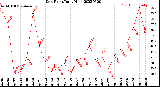 Milwaukee Weather Dew Point<br>Daily High