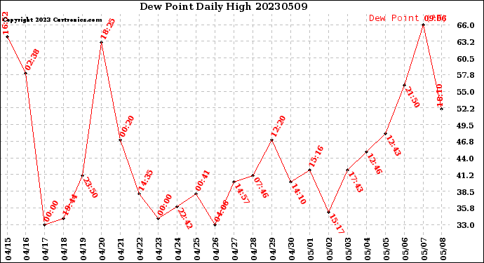 Milwaukee Weather Dew Point<br>Daily High