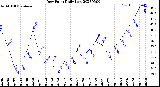 Milwaukee Weather Dew Point<br>Daily Low