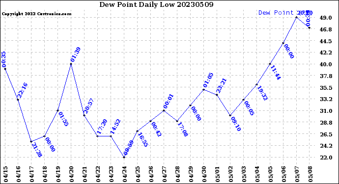 Milwaukee Weather Dew Point<br>Daily Low