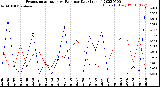 Milwaukee Weather Evapotranspiration<br>vs Rain per Day<br>(Inches)