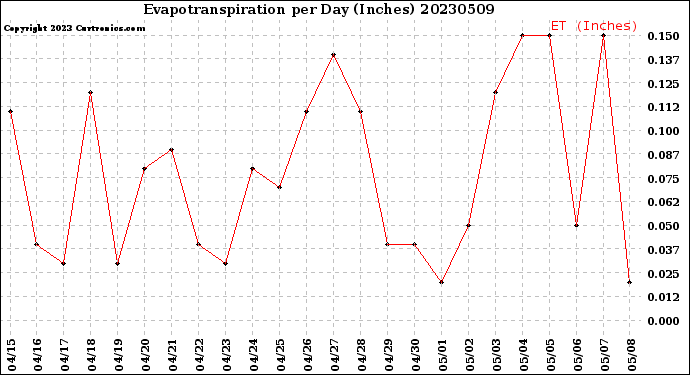 Milwaukee Weather Evapotranspiration<br>per Day (Inches)