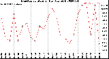 Milwaukee Weather Evapotranspiration<br>per Day (Ozs sq/ft)