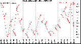 Milwaukee Weather Heat Index<br>Daily High