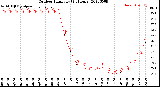 Milwaukee Weather Outdoor Humidity<br>(24 Hours)