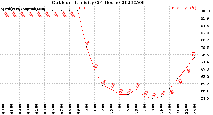 Milwaukee Weather Outdoor Humidity<br>(24 Hours)