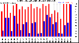 Milwaukee Weather Outdoor Humidity<br>Daily High/Low