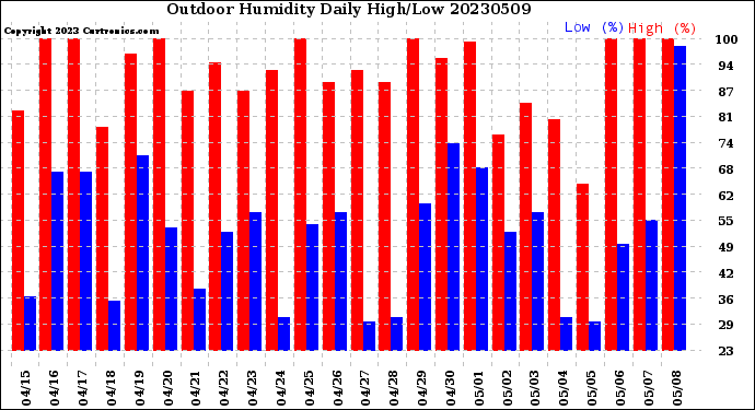 Milwaukee Weather Outdoor Humidity<br>Daily High/Low