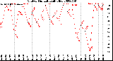 Milwaukee Weather Outdoor Humidity<br>Daily High