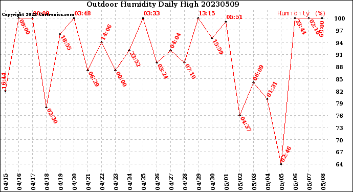 Milwaukee Weather Outdoor Humidity<br>Daily High