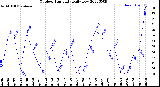 Milwaukee Weather Outdoor Humidity<br>Daily Low