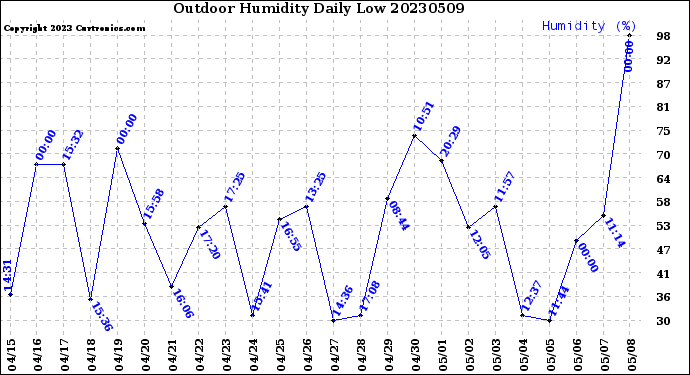 Milwaukee Weather Outdoor Humidity<br>Daily Low