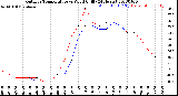 Milwaukee Weather Outdoor Temperature<br>vs Wind Chill<br>(24 Hours)