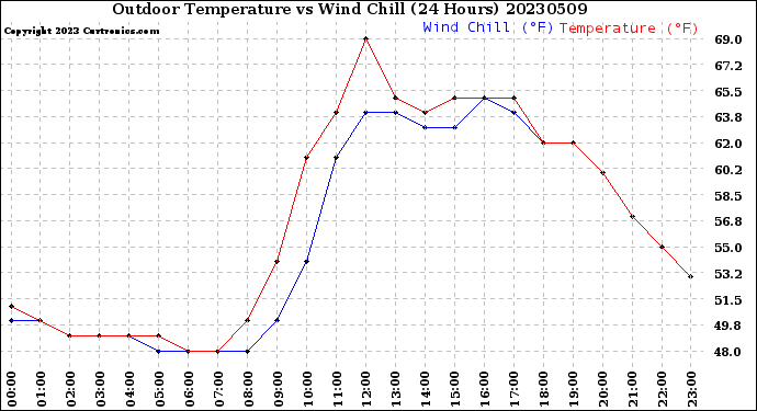 Milwaukee Weather Outdoor Temperature<br>vs Wind Chill<br>(24 Hours)