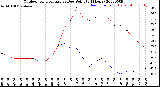 Milwaukee Weather Outdoor Temperature<br>vs Dew Point<br>(24 Hours)