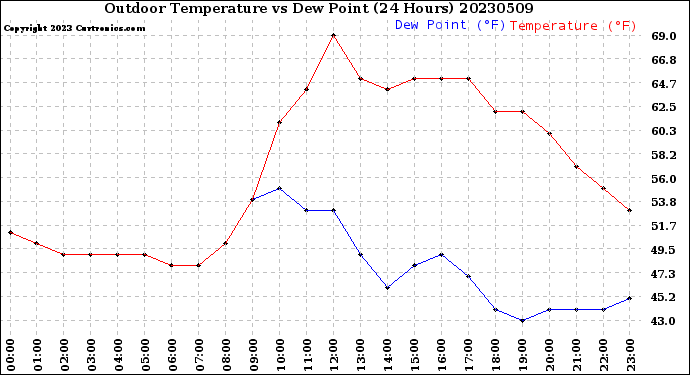 Milwaukee Weather Outdoor Temperature<br>vs Dew Point<br>(24 Hours)