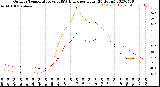 Milwaukee Weather Outdoor Temperature<br>vs THSW Index<br>per Hour<br>(24 Hours)