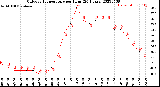 Milwaukee Weather Outdoor Temperature<br>per Hour<br>(24 Hours)