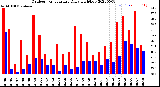 Milwaukee Weather Outdoor Temperature<br>Daily High/Low