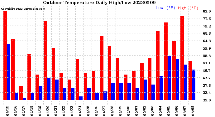 Milwaukee Weather Outdoor Temperature<br>Daily High/Low