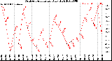 Milwaukee Weather Outdoor Temperature<br>Daily High