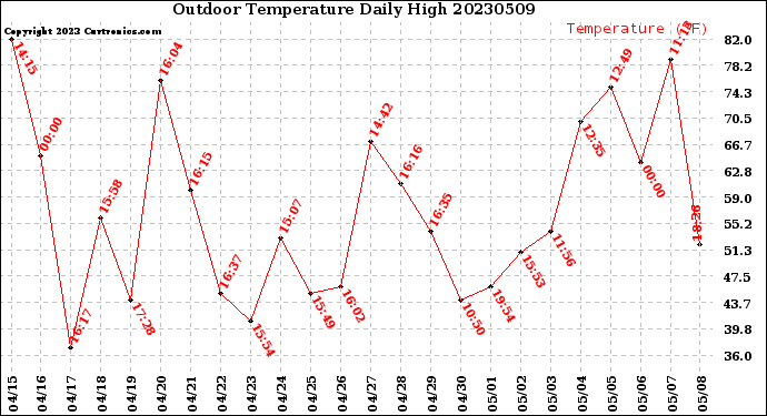 Milwaukee Weather Outdoor Temperature<br>Daily High