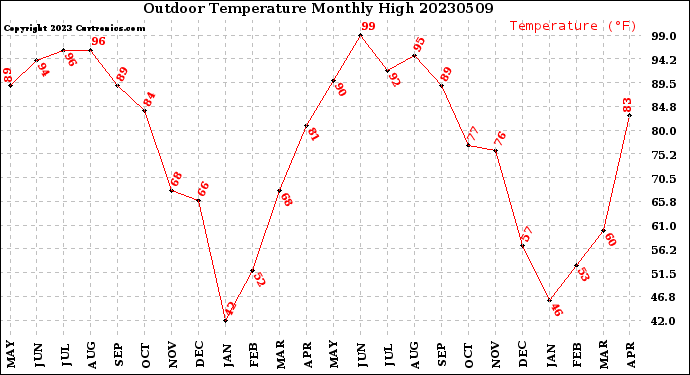 Milwaukee Weather Outdoor Temperature<br>Monthly High