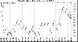 Milwaukee Weather Outdoor Temperature<br>Daily Low