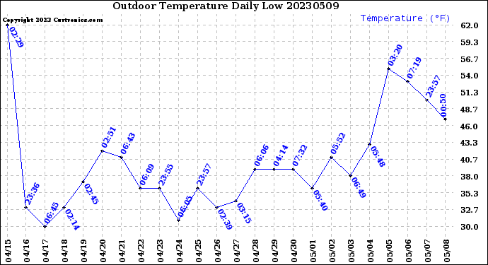 Milwaukee Weather Outdoor Temperature<br>Daily Low