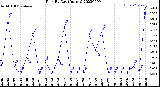 Milwaukee Weather Rain<br>By Day<br>(Inches)