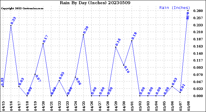 Milwaukee Weather Rain<br>By Day<br>(Inches)