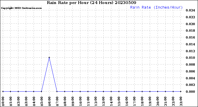 Milwaukee Weather Rain Rate<br>per Hour<br>(24 Hours)