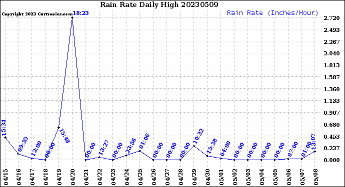 Milwaukee Weather Rain Rate<br>Daily High