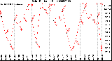 Milwaukee Weather Solar Radiation<br>Daily