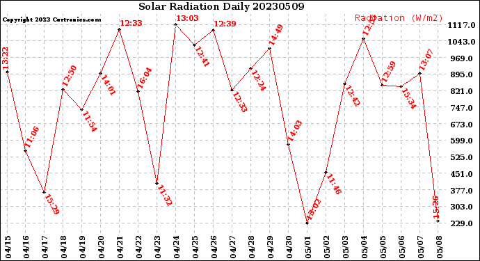 Milwaukee Weather Solar Radiation<br>Daily