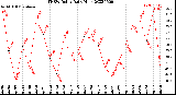 Milwaukee Weather THSW Index<br>Daily High