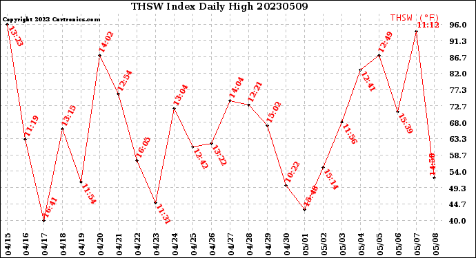 Milwaukee Weather THSW Index<br>Daily High