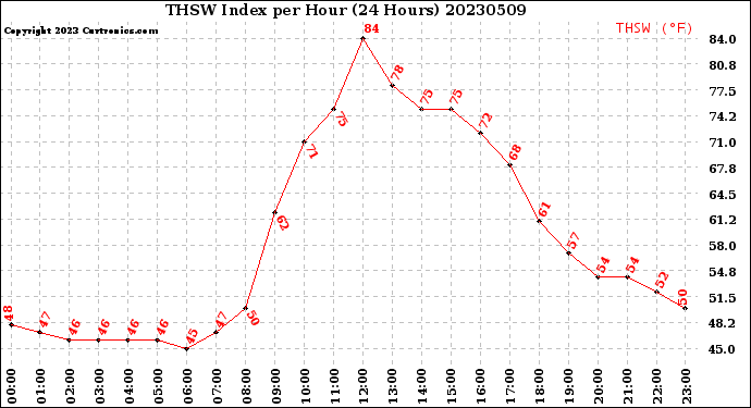 Milwaukee Weather THSW Index<br>per Hour<br>(24 Hours)