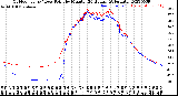 Milwaukee Weather Outdoor Temp / Dew Point<br>by Minute<br>(24 Hours) (Alternate)