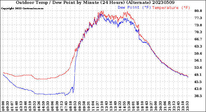 Milwaukee Weather Outdoor Temp / Dew Point<br>by Minute<br>(24 Hours) (Alternate)