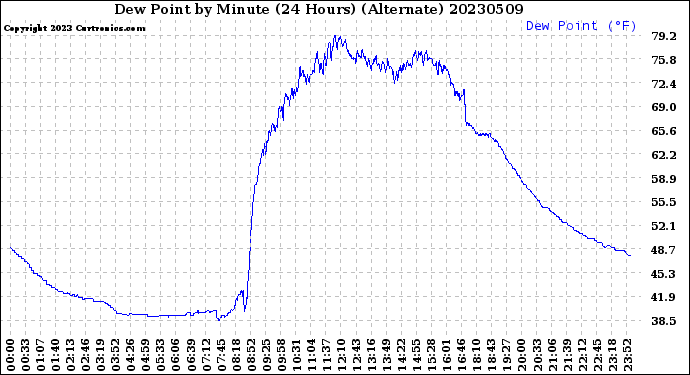 Milwaukee Weather Dew Point<br>by Minute<br>(24 Hours) (Alternate)