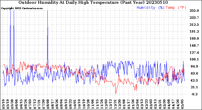 Milwaukee Weather Outdoor Humidity<br>At Daily High<br>Temperature<br>(Past Year)