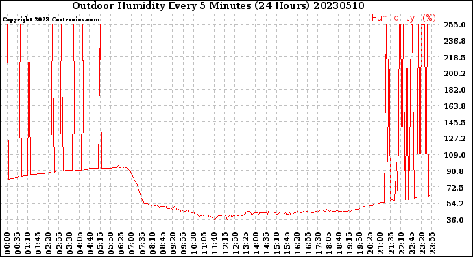 Milwaukee Weather Outdoor Humidity<br>Every 5 Minutes<br>(24 Hours)