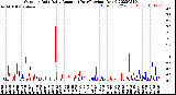 Milwaukee Weather Outdoor Rain<br>Daily Amount<br>(Past/Previous Year)