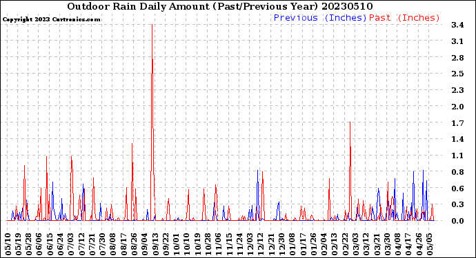 Milwaukee Weather Outdoor Rain<br>Daily Amount<br>(Past/Previous Year)