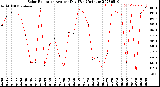 Milwaukee Weather Solar Radiation<br>Avg per Day W/m2/minute